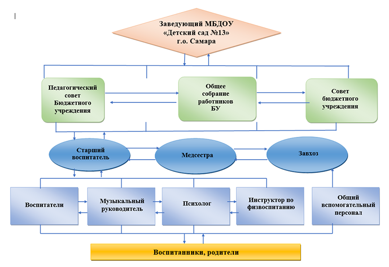 structure dou 2021